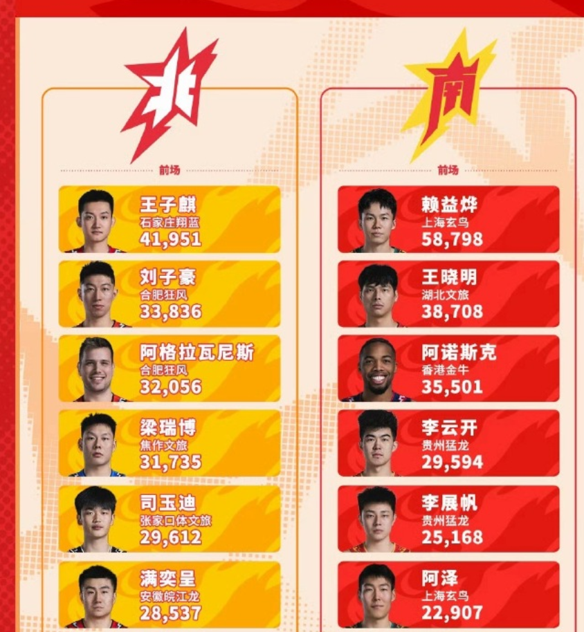 7m体育官网-一场没打就当票王！赖益烨人气爆棚，NBL全明星靠他了