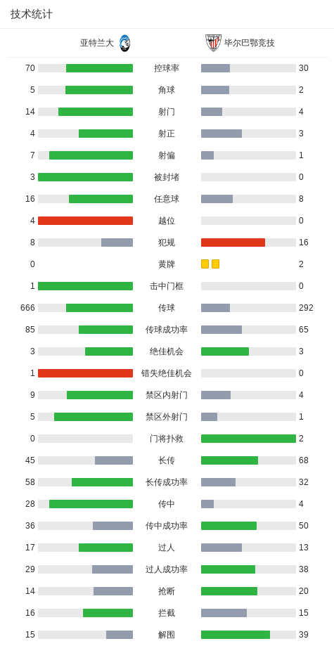 毕尔巴鄂竞技3-2逆转亚特兰大，纳瓦罗两传一射，古鲁泽塔、塞拉诺破门