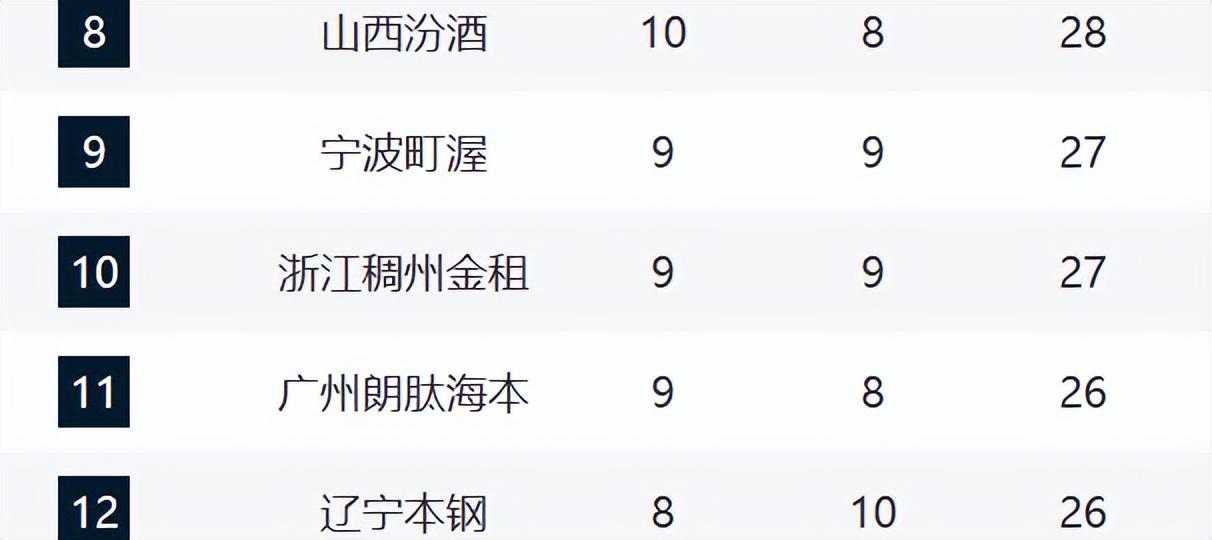 7m比分足球即时比分-CBA最新排名!浙沪粤居前3,山东逼近前四,辽宁跌至12,新疆崛起