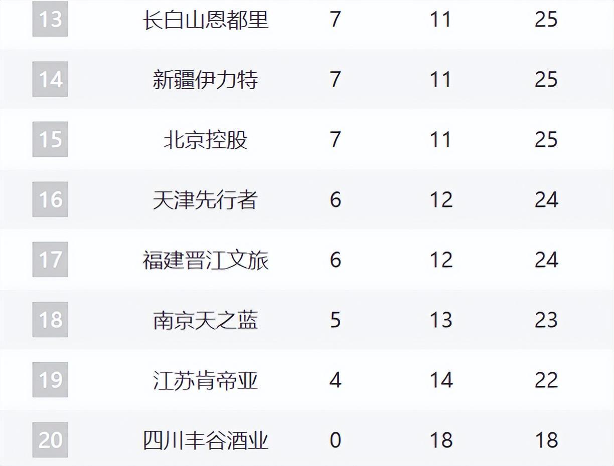 7m比分足球即时比分-CBA最新排名!浙沪粤居前3,山东逼近前四,辽宁跌至12,新疆崛起