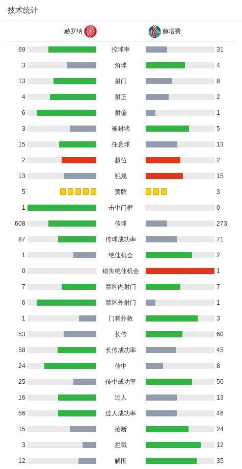 7m比分足球即时比分-赫罗纳1-1赫塔费,路易斯-巴斯克斯先拔头筹,维托尔-雷斯扳平