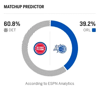 7m比分足球即时比分-ESPN预测明日季后赛：活塞胜率60.8%，魔术胜率39.2%