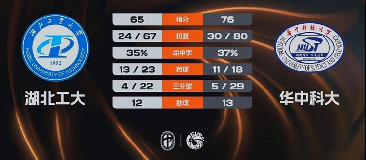 7m体育官网-🏀CUBAL-华中科大力克湖北工大 熊嘉俊14分 闫佳雪18分