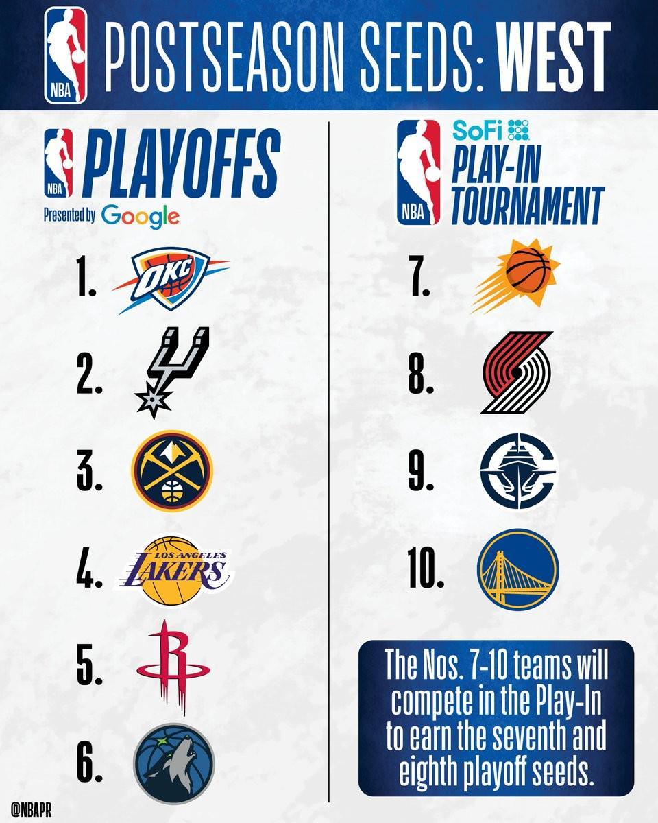 7m体育官网-NBA西部排名：雷霆领跑马刺次席，湖人火箭首轮相遇